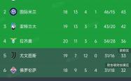 国米五连胜继续领跑积分榜，马竞主帅陷下课危机！的简单介绍